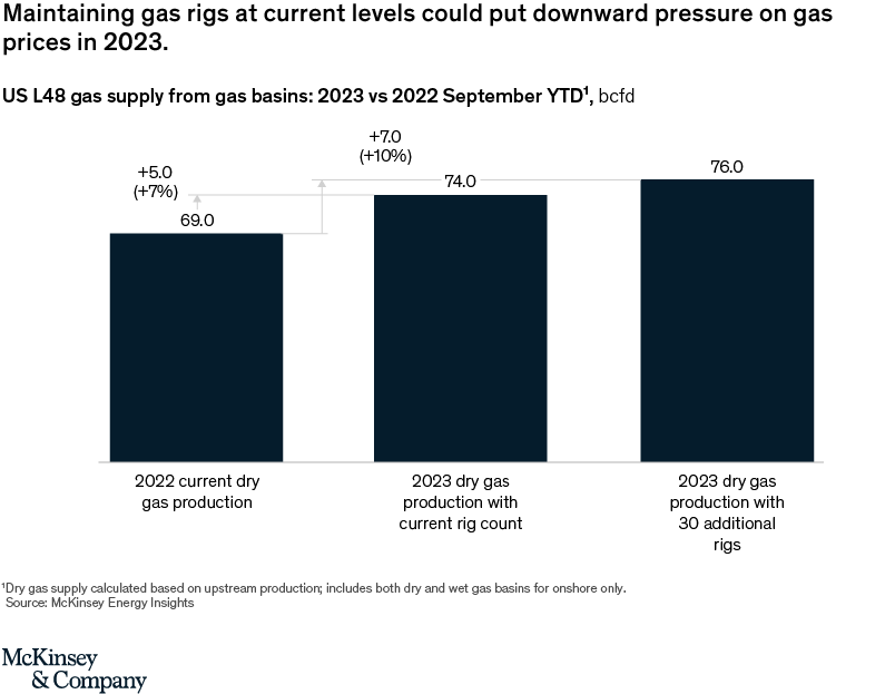 Key factors impacting shortterm natural gas prices in North America